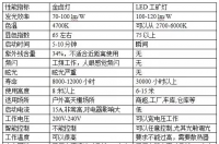 LED路燈、工礦燈與金鹵燈性能對比分析